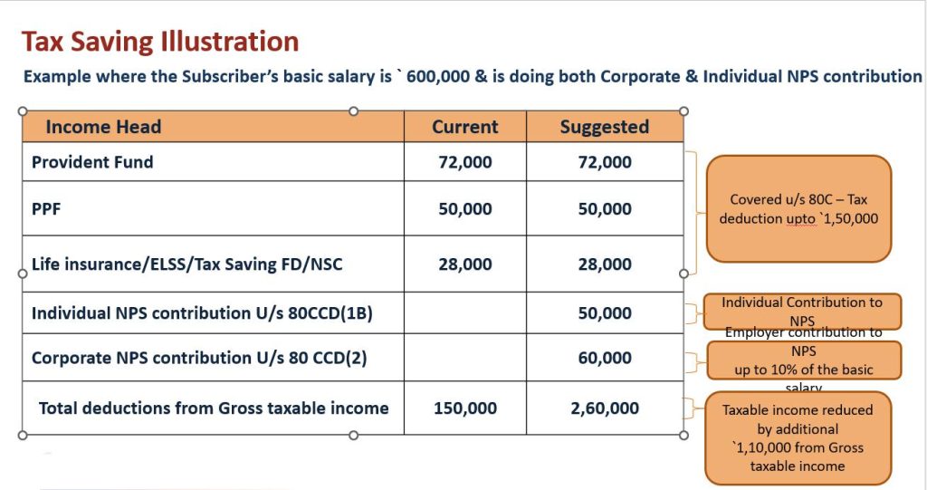 Tax saving in NPS onestopinvestment